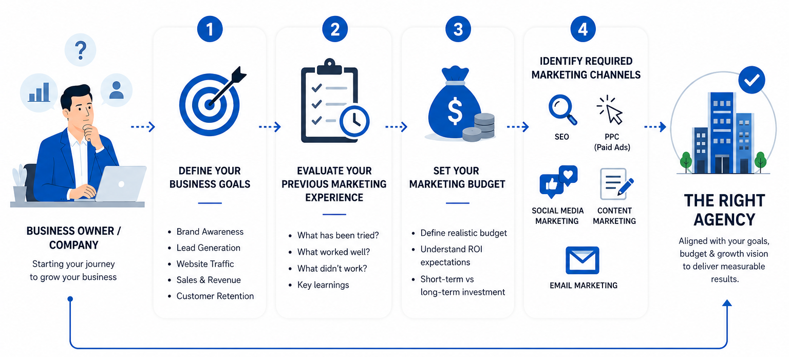 Figure Out What You Actually Need First