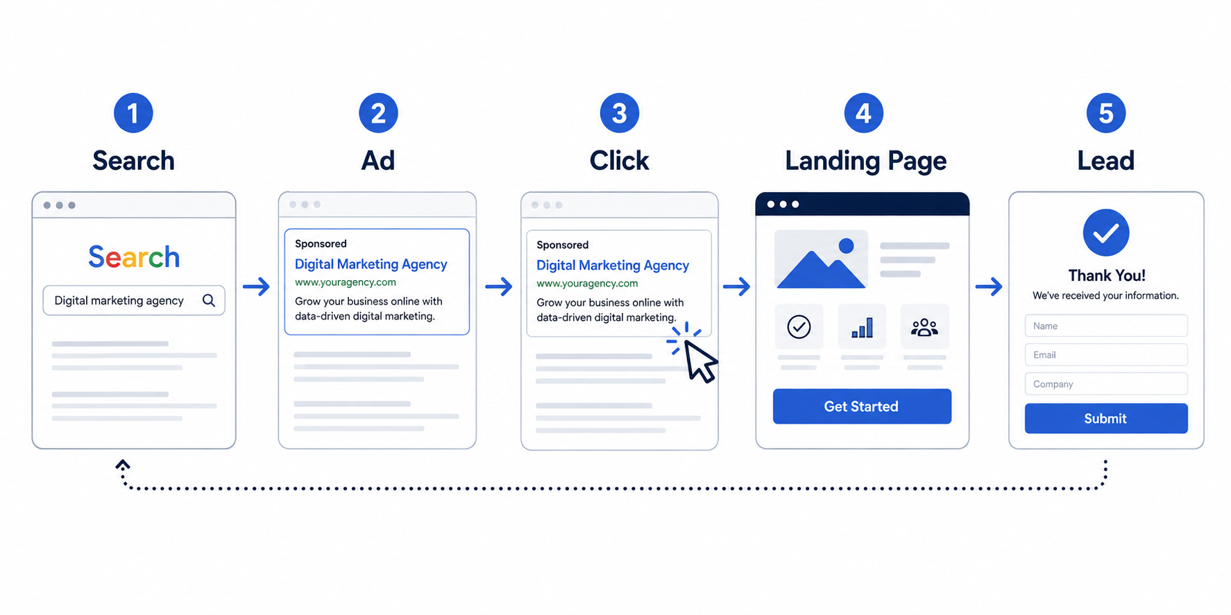 When PPC Should Come First